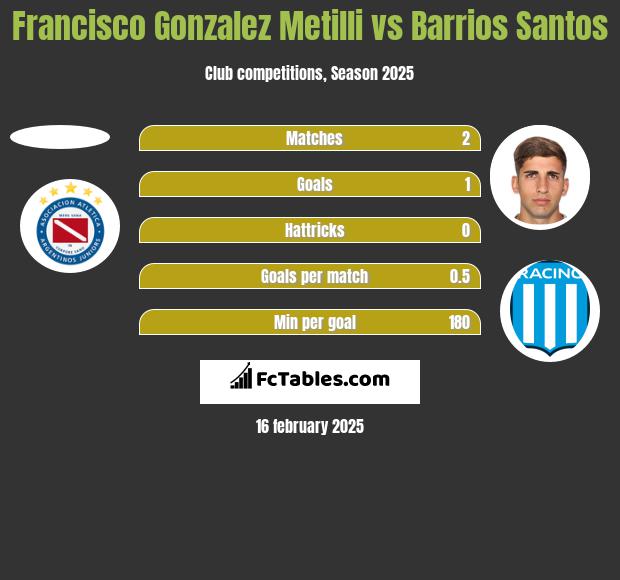 Francisco Gonzalez Metilli vs Barrios Santos h2h player stats