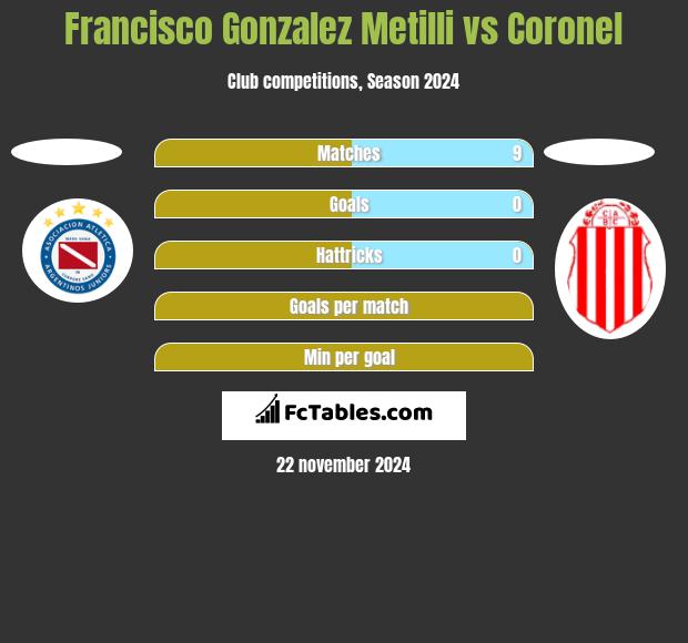 Francisco Gonzalez Metilli vs Coronel h2h player stats