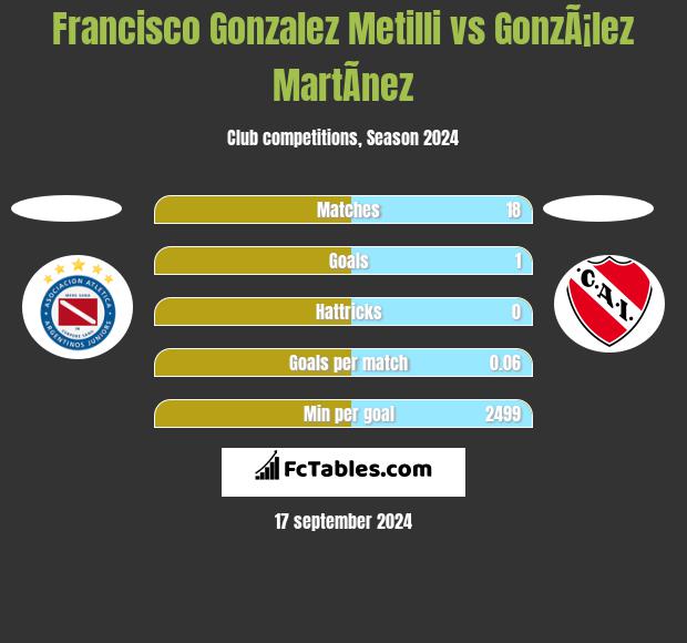 Francisco Gonzalez Metilli vs GonzÃ¡lez MartÃ­nez h2h player stats