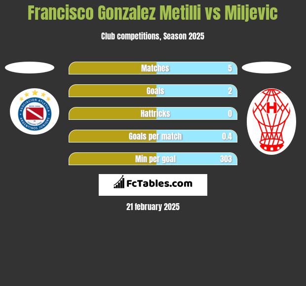 Francisco Gonzalez Metilli vs Miljevic h2h player stats