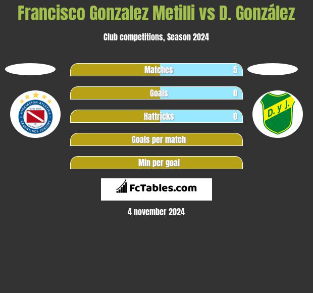 Francisco Gonzalez Metilli vs D. González h2h player stats