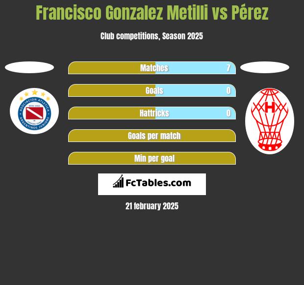 Francisco Gonzalez Metilli vs Pérez h2h player stats