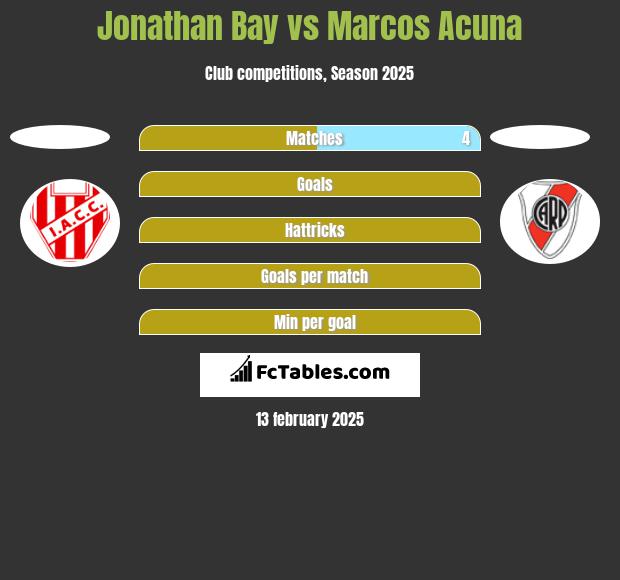 Jonathan Bay vs Marcos Acuna h2h player stats