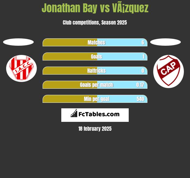 Jonathan Bay vs VÃ¡zquez h2h player stats