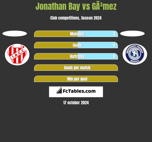 Jonathan Bay vs GÃ³mez h2h player stats