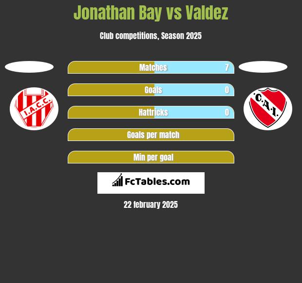 Jonathan Bay vs Valdez h2h player stats