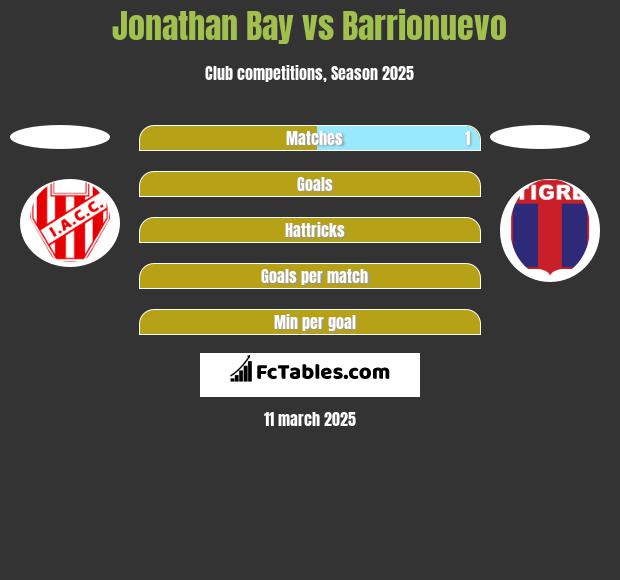 Jonathan Bay vs Barrionuevo h2h player stats