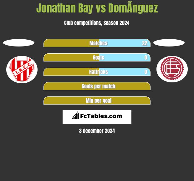 Jonathan Bay vs DomÃ­nguez h2h player stats