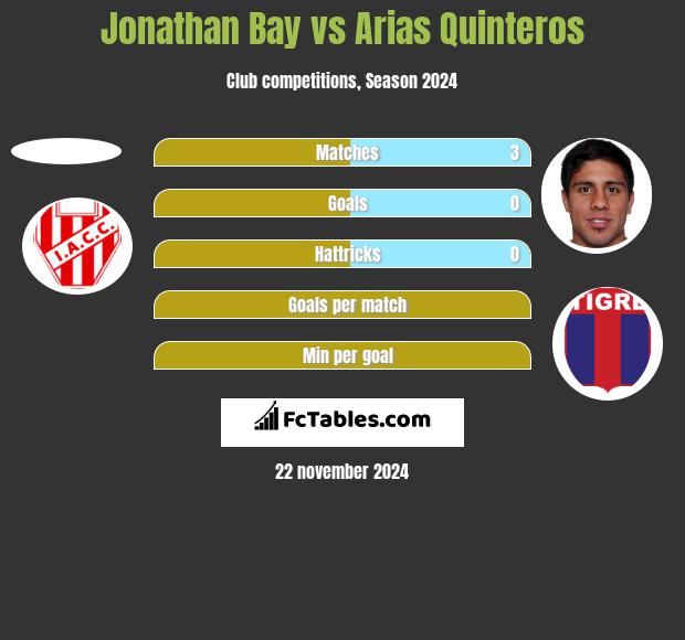 Jonathan Bay vs Arias Quinteros h2h player stats