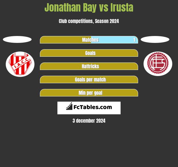 Jonathan Bay vs Irusta h2h player stats