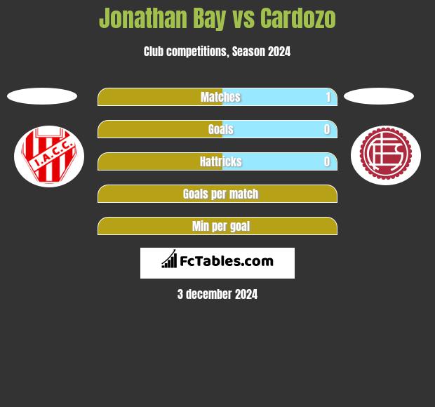 Jonathan Bay vs Cardozo h2h player stats