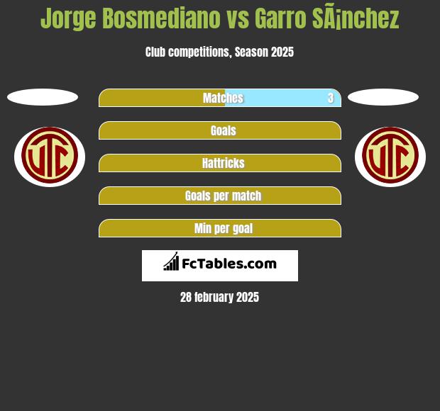 Jorge Bosmediano vs Garro SÃ¡nchez h2h player stats