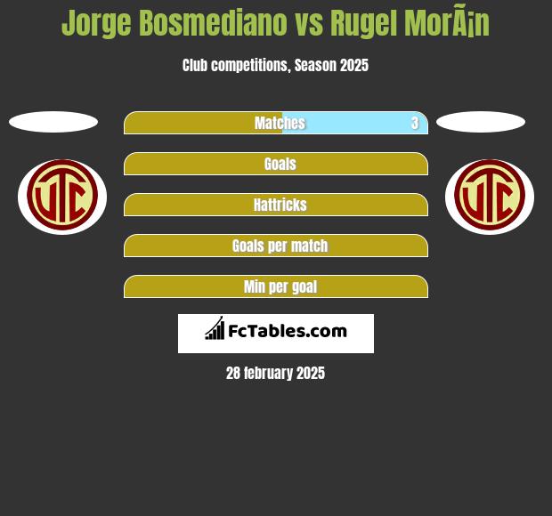 Jorge Bosmediano vs Rugel MorÃ¡n h2h player stats