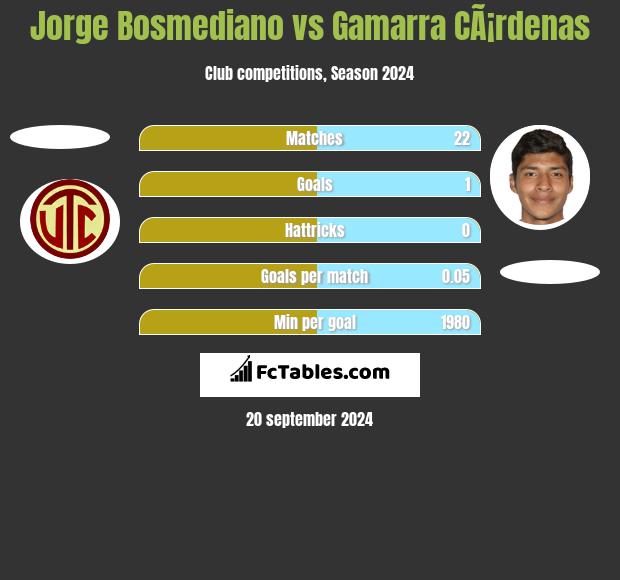 Jorge Bosmediano vs Gamarra CÃ¡rdenas h2h player stats