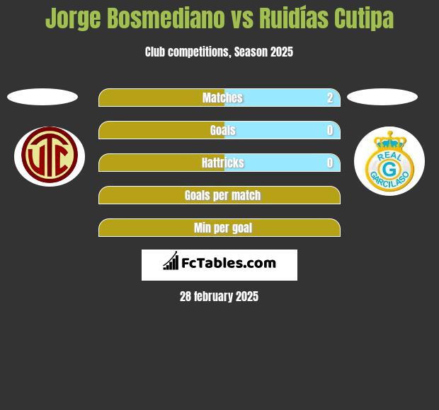 Jorge Bosmediano vs Ruidías Cutipa h2h player stats