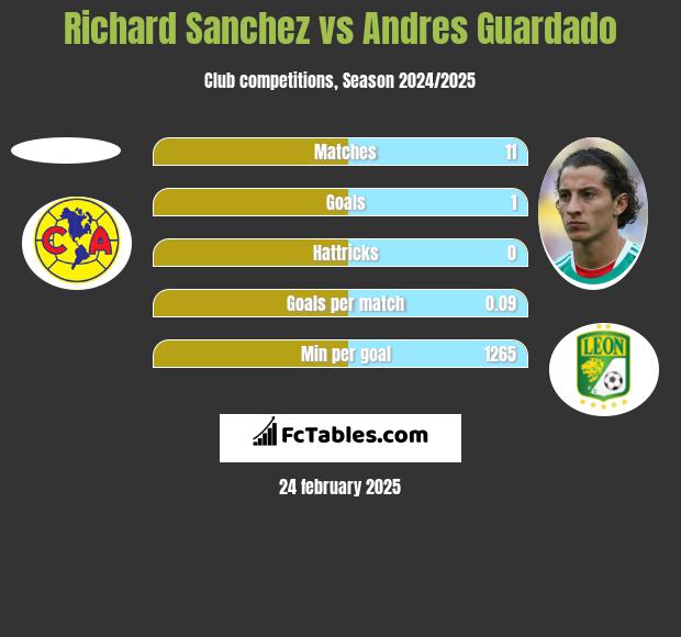 Richard Sanchez vs Andres Guardado h2h player stats