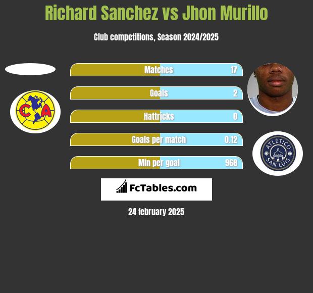 Richard Sanchez vs Jhon Murillo h2h player stats