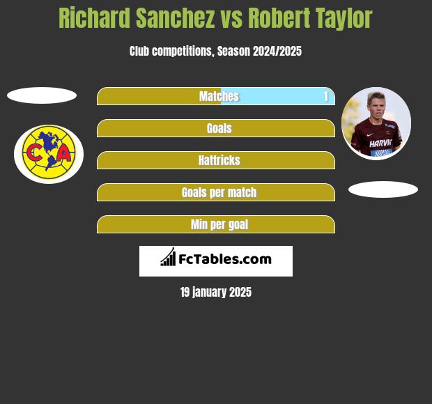 Richard Sanchez vs Robert Taylor h2h player stats