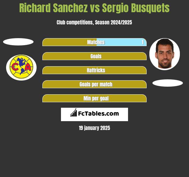 Richard Sanchez vs Sergio Busquets h2h player stats