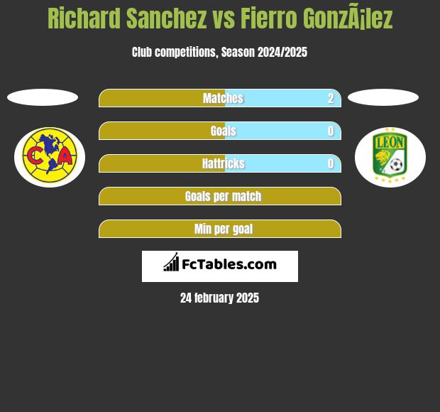 Richard Sanchez vs Fierro GonzÃ¡lez h2h player stats