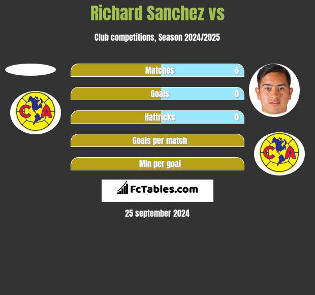 Richard Sanchez vs  h2h player stats