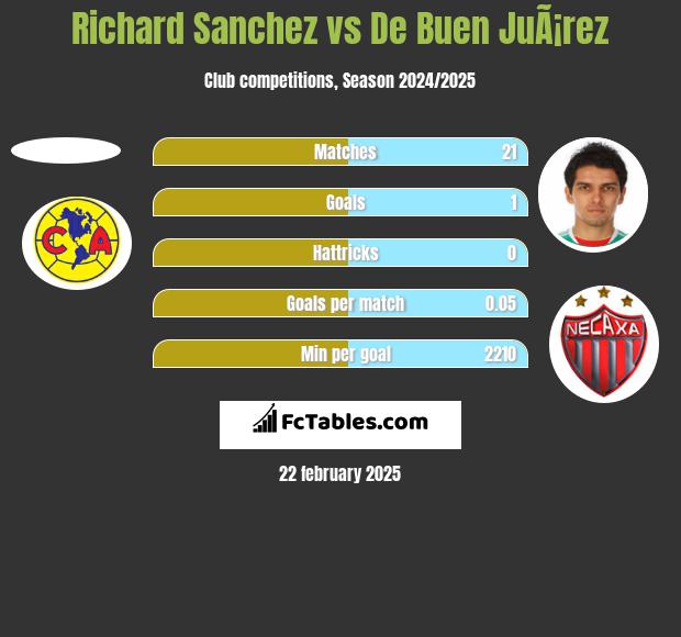 Richard Sanchez vs De Buen JuÃ¡rez h2h player stats