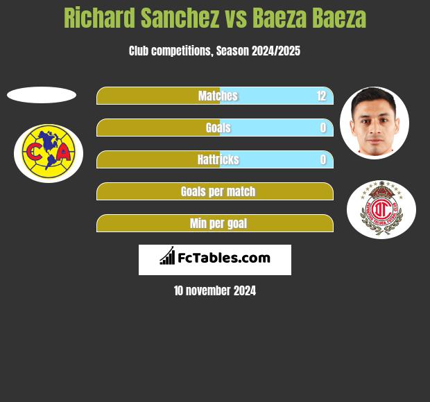 Richard Sanchez vs Baeza Baeza h2h player stats