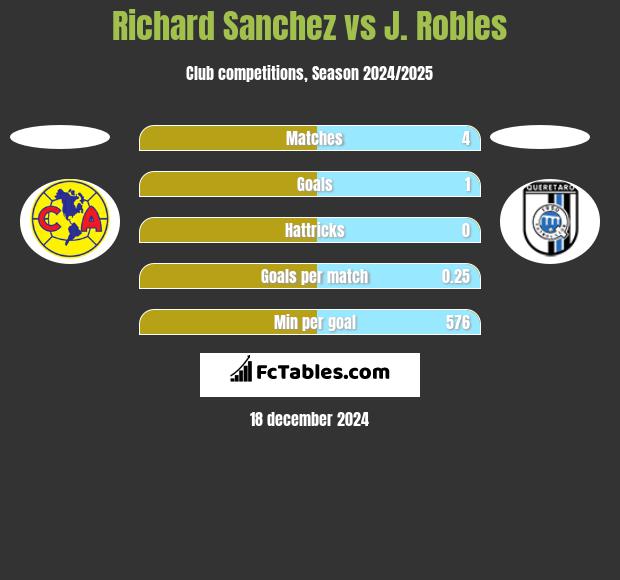 Richard Sanchez vs J. Robles h2h player stats