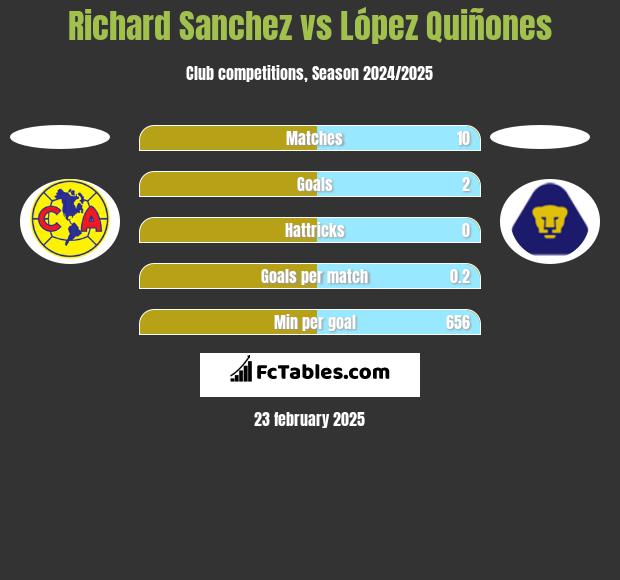 Richard Sanchez vs López Quiñones h2h player stats