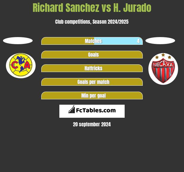 Richard Sanchez vs H. Jurado h2h player stats