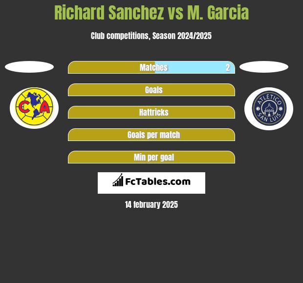 Richard Sanchez vs M. Garcia h2h player stats