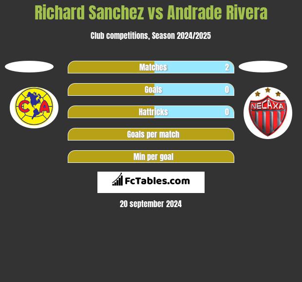 Richard Sanchez vs Andrade Rivera h2h player stats