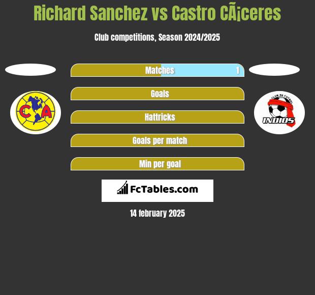 Richard Sanchez vs Castro CÃ¡ceres h2h player stats