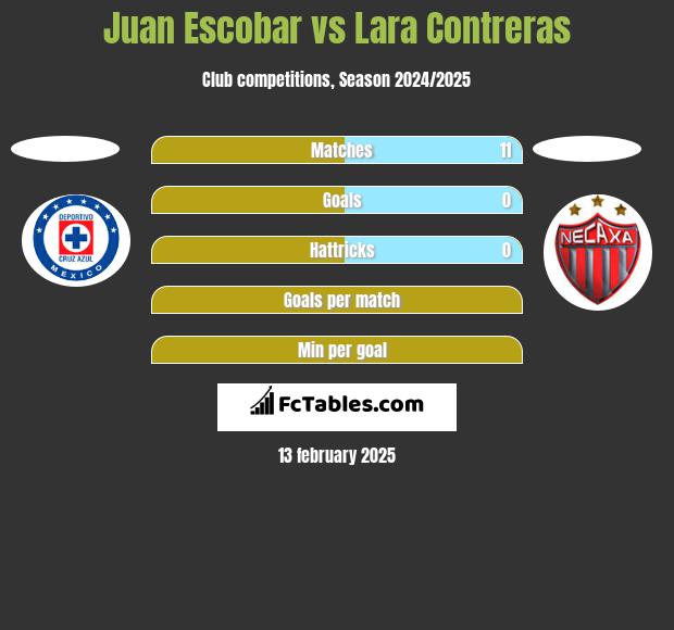 Juan Escobar vs Lara Contreras h2h player stats