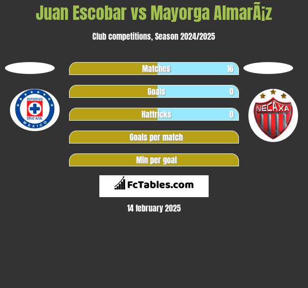 Juan Escobar vs Mayorga AlmarÃ¡z h2h player stats