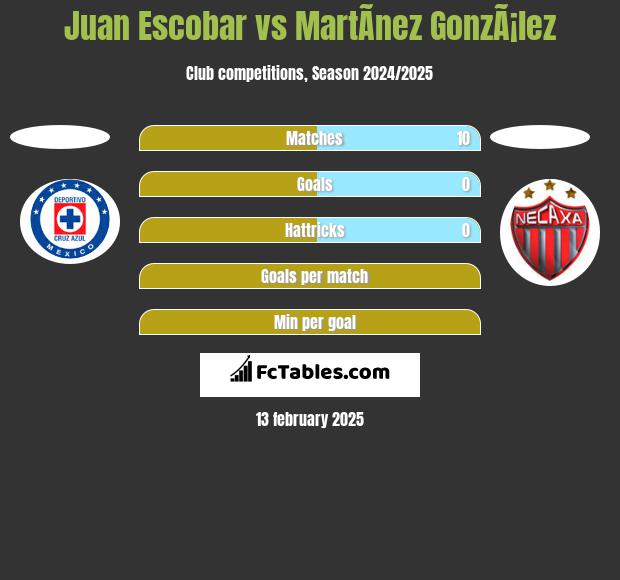 Juan Escobar vs MartÃ­nez GonzÃ¡lez h2h player stats