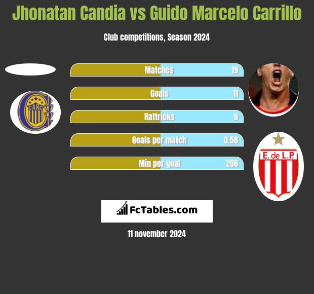 Jhonatan Candia vs Guido Marcelo Carrillo h2h player stats