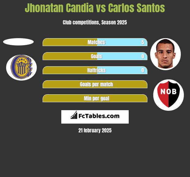 Jhonatan Candia vs Carlos Santos h2h player stats