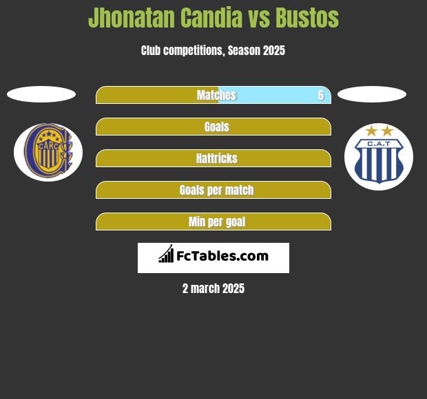 Jhonatan Candia vs Bustos h2h player stats