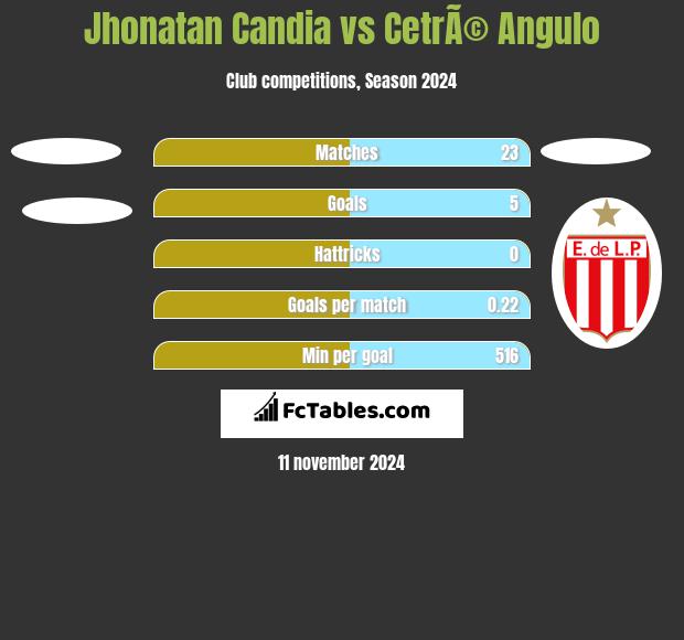 Jhonatan Candia vs CetrÃ© Angulo h2h player stats