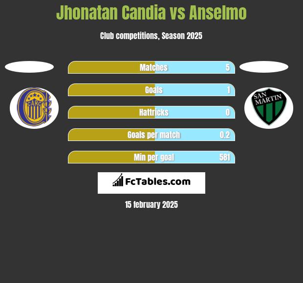 Jhonatan Candia vs Anselmo h2h player stats