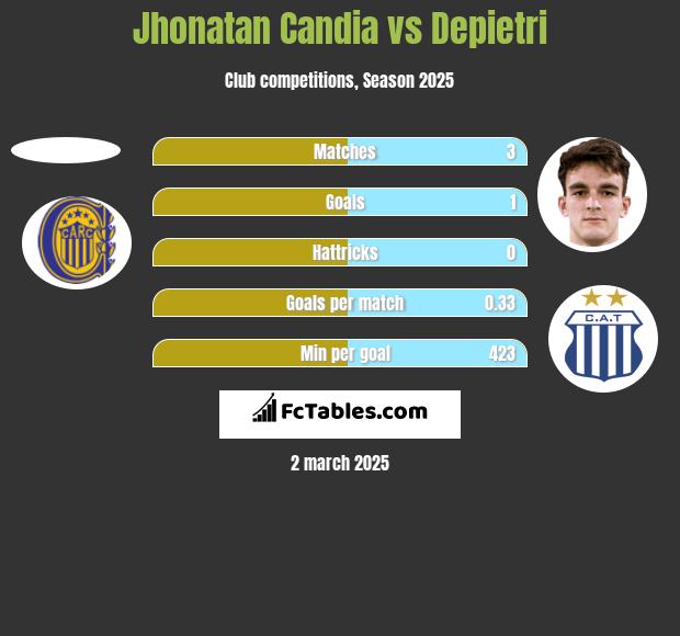 Jhonatan Candia vs Depietri h2h player stats