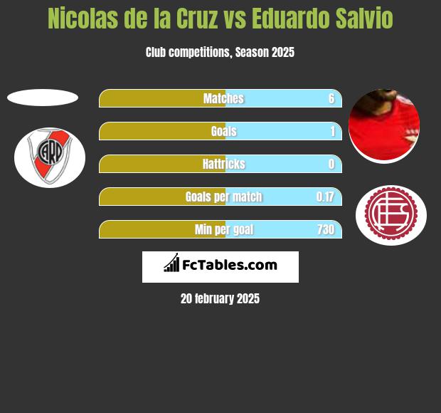 Nicolas de la Cruz vs Eduardo Salvio h2h player stats