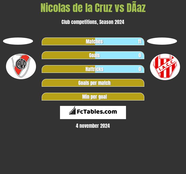 Nicolas de la Cruz vs DÃ­az h2h player stats