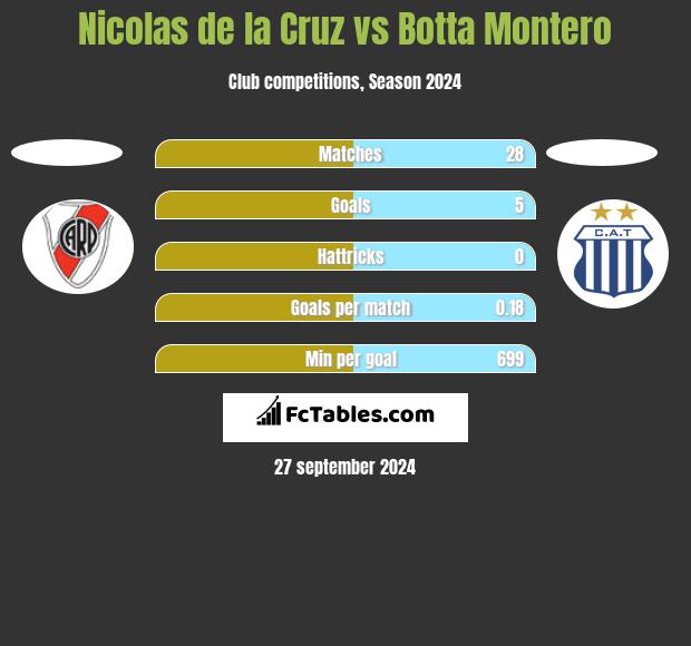 Nicolas de la Cruz vs Botta Montero h2h player stats