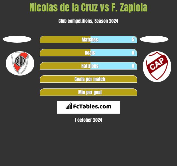 Nicolas de la Cruz vs F. Zapiola h2h player stats