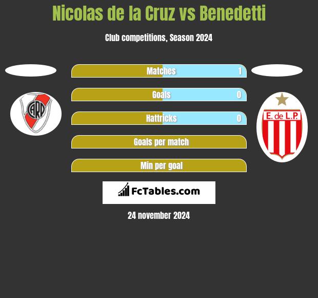 Nicolas de la Cruz vs Benedetti h2h player stats