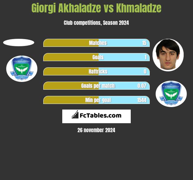 Giorgi Akhaladze vs Khmaladze h2h player stats