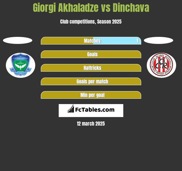 Giorgi Akhaladze vs Dinchava h2h player stats