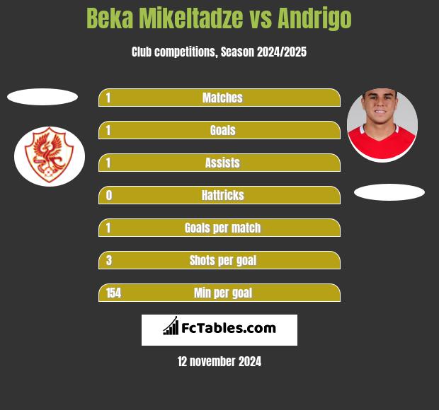 Beka Mikeltadze vs Andrigo h2h player stats